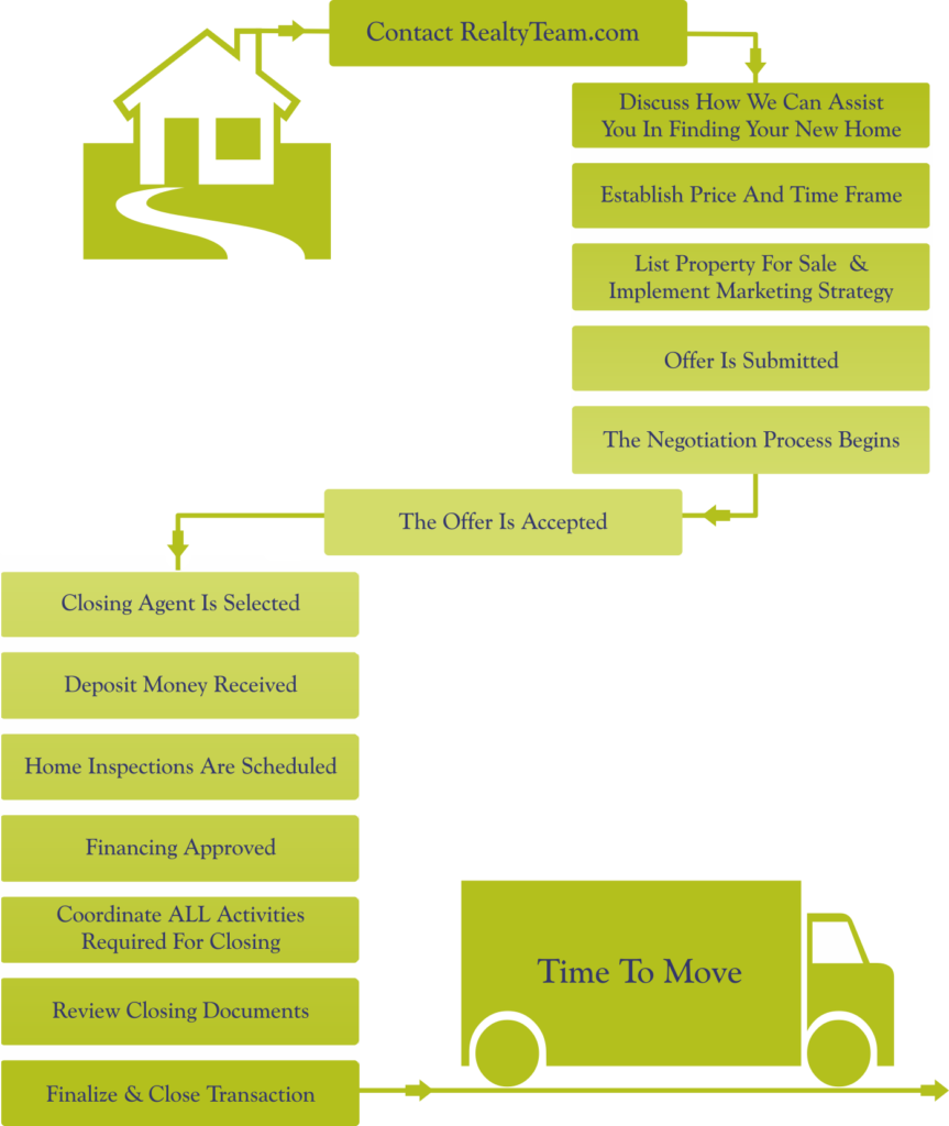 Selling Process Chart